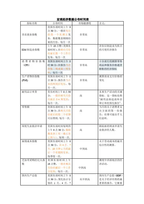 经济数据公布时间表