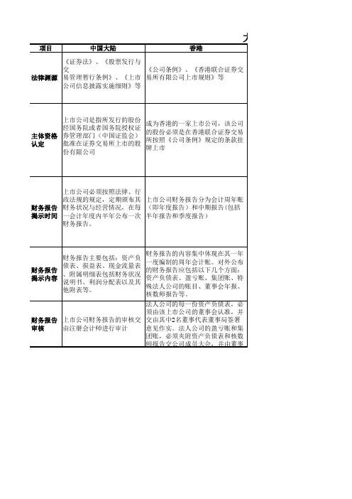 大陆与香港、台湾地区上市公司财务报告比较研究