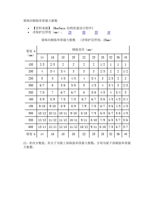 梁柱纵向钢筋单排最大根数