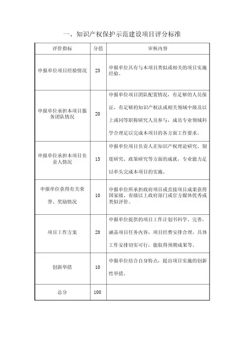知识产权保护示范建设项目评分标准