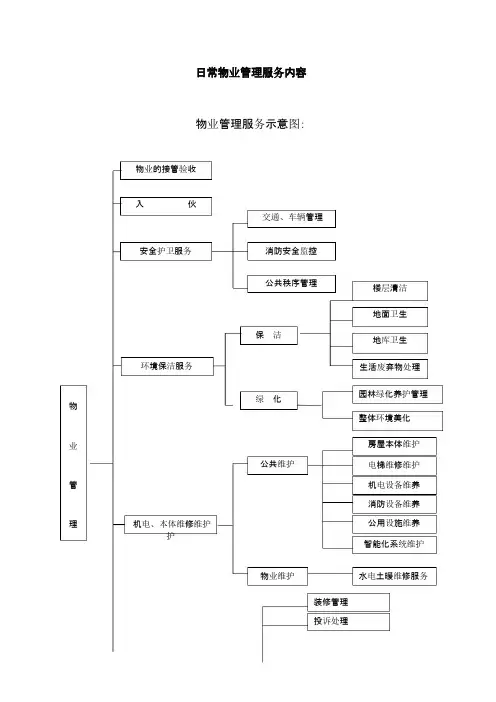 日常物业管理服务流程图