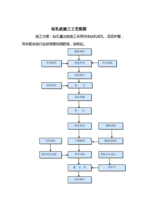 桥梁各种施工工艺框图