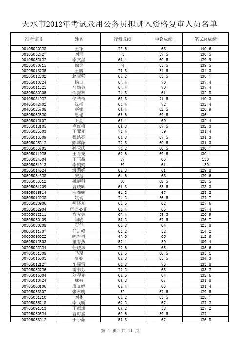 2012天水拟进入资格复审人员名单1