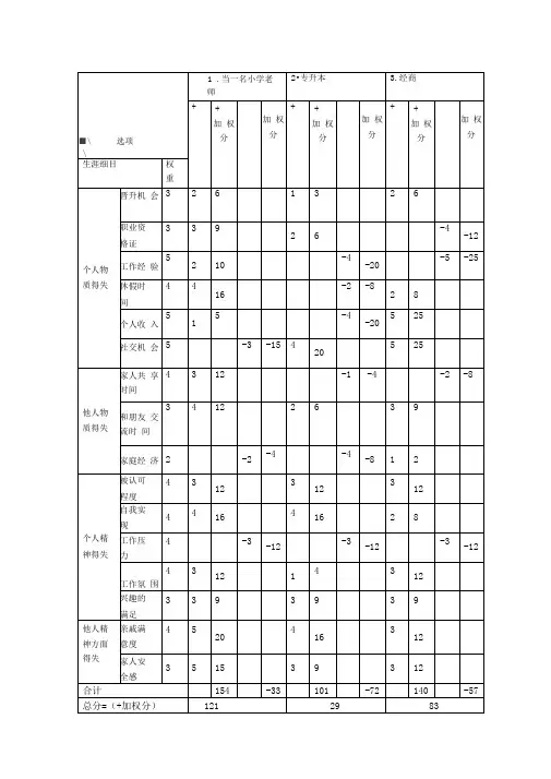 职业生涯决策平衡单