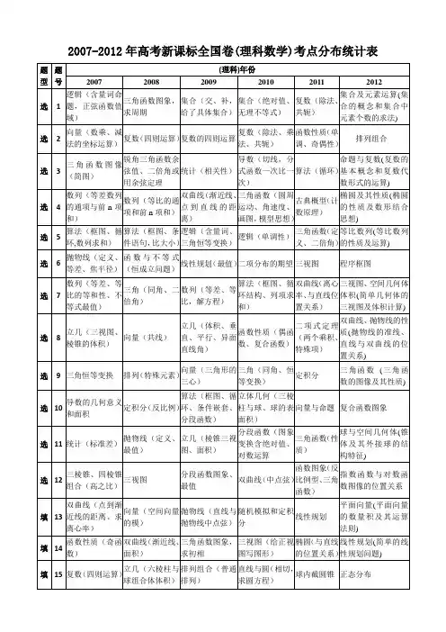 2007-2012年高考新课标全国卷(文理科数学)考点分布统计表