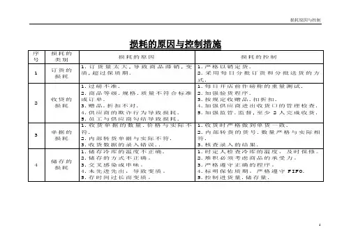 商超损耗的原因与控制措施