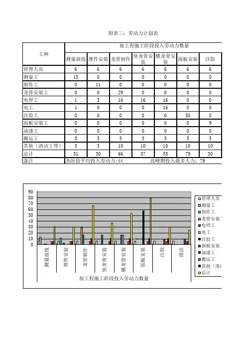 幕墙工程劳动力计划表