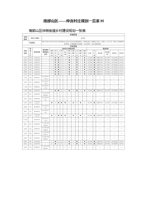 南部山区——仲宫村庄规划一览表H