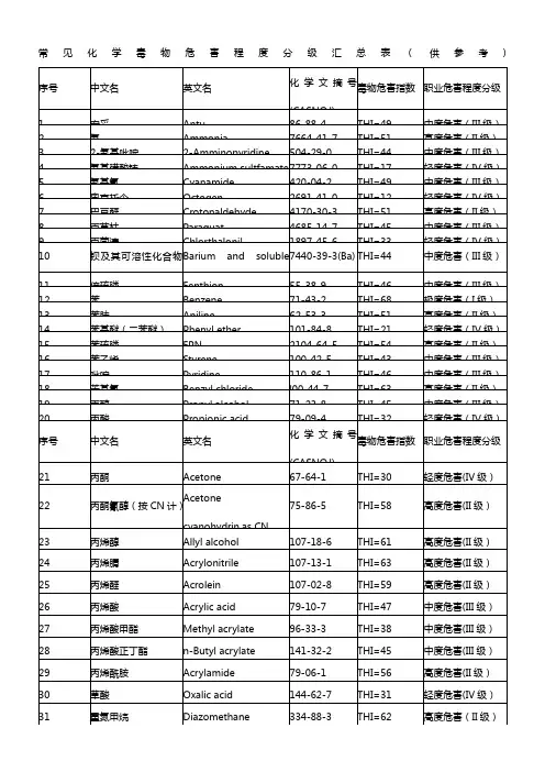 常见化学毒物危害程度分级汇总表(THI)