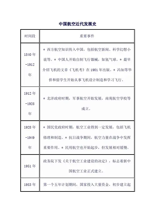 中国航空近代发展史