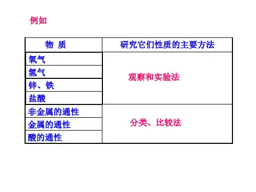 鲁科版化学必修一研究物质性质的基本方法课件