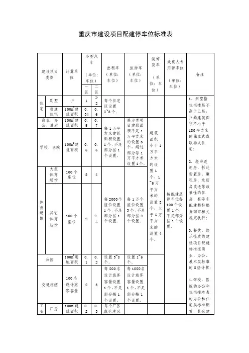 重庆市建设项目配建停车位标准表