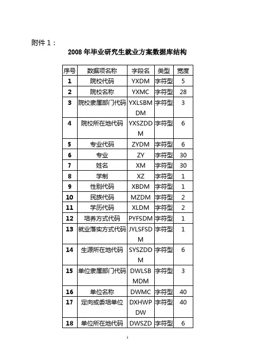 2008年毕业研究生就业方案数据库结构
