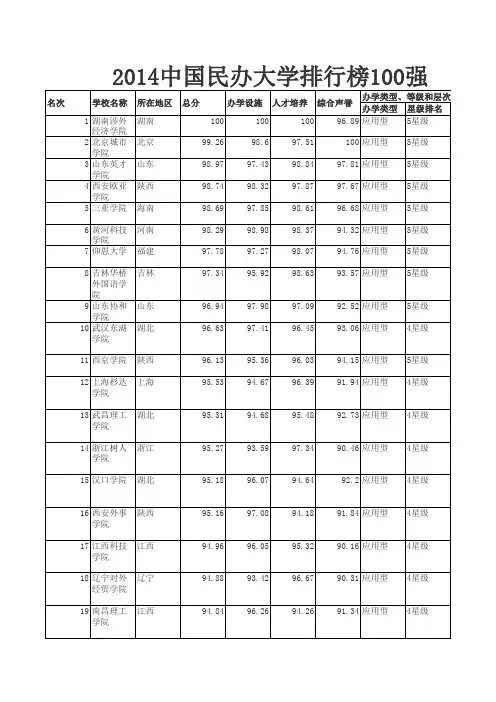 2014中国民办大学排行榜100强