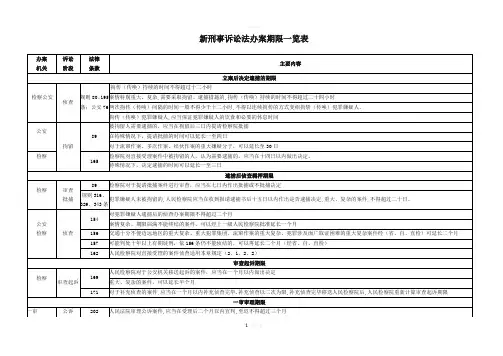 三大诉讼法办案期限一览表
