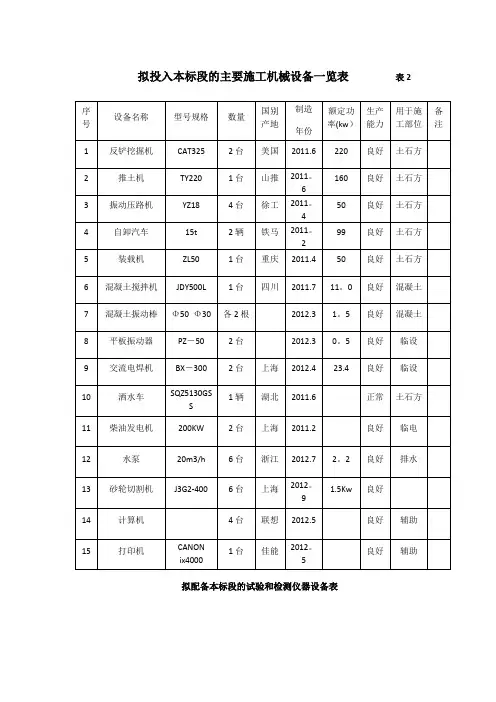 拟投入本标段的主要施工机械设备一览表