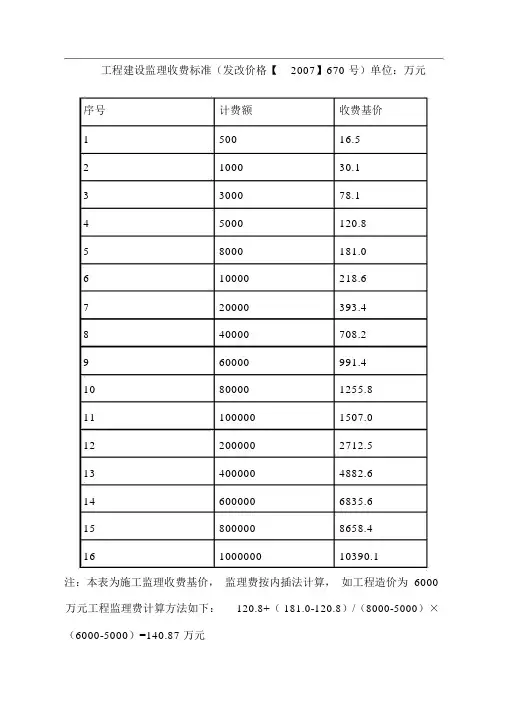 监理收费标准(发改价格670号)