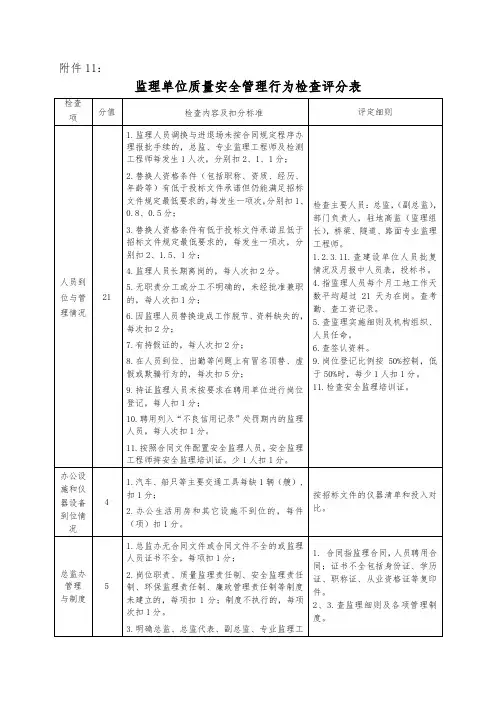 监理单位质量安全管理行为检查评分表