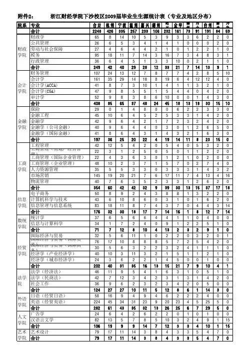 浙江财经学院下沙校区2009届毕业生生源统计表(专业及地