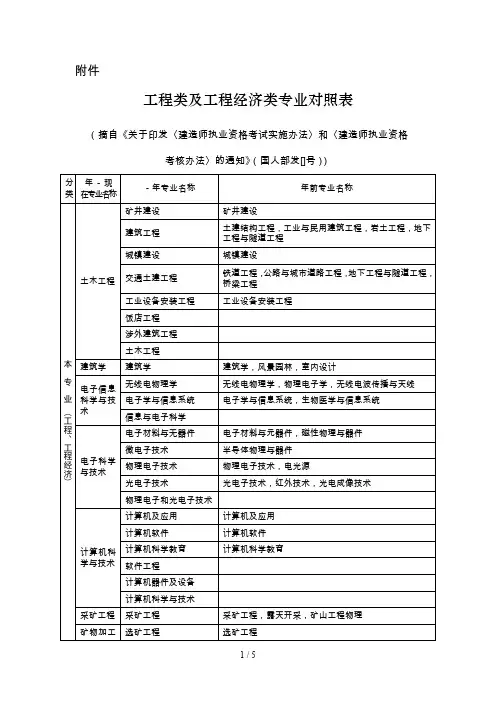 工程类专业对照表