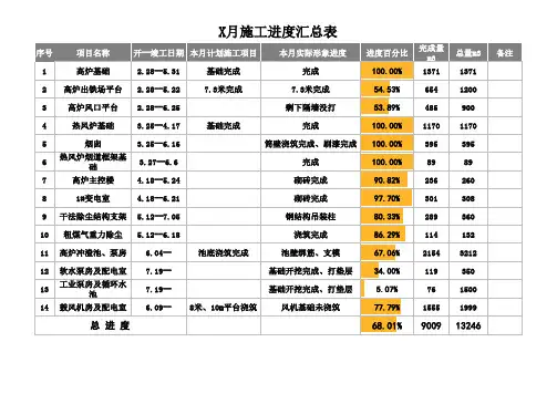 施工进度汇总表模板