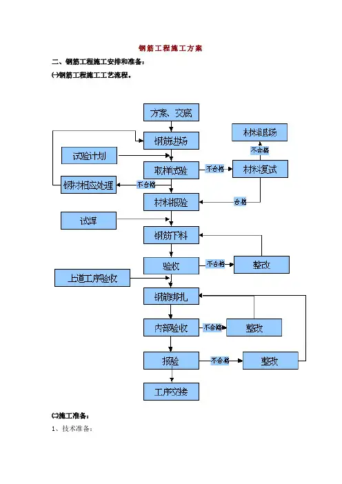 钢筋工程施工方案