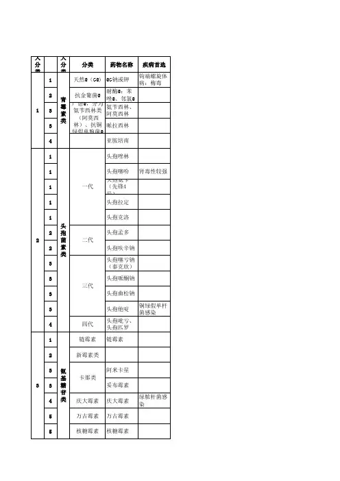 各类抗感染药物的性状对比表