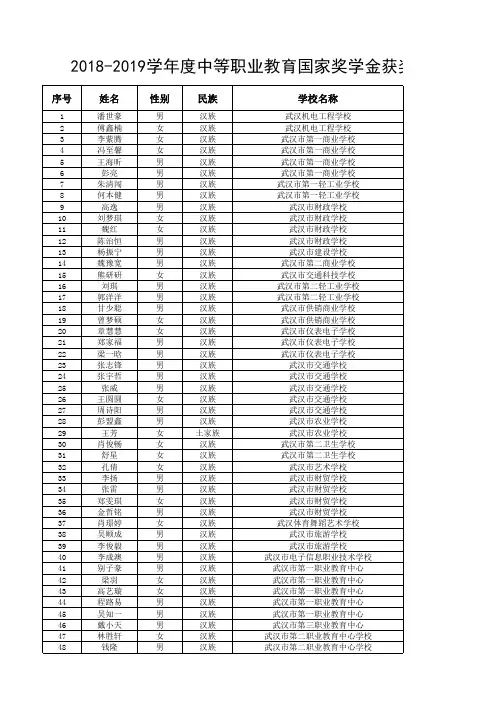 17湖北 2018—2019学年度中等职业教育国家奖学金获奖学生名单