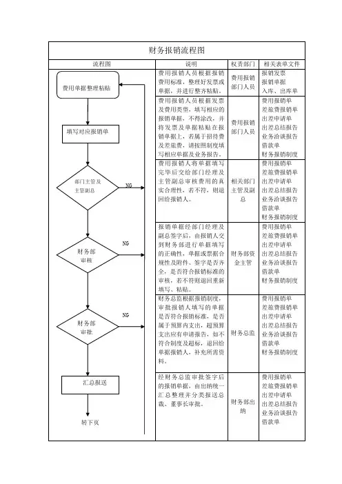 财务报销流程图