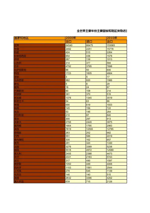 全世界主要年份主要国家和地区货物进出口贸易额统计(2000-2019)