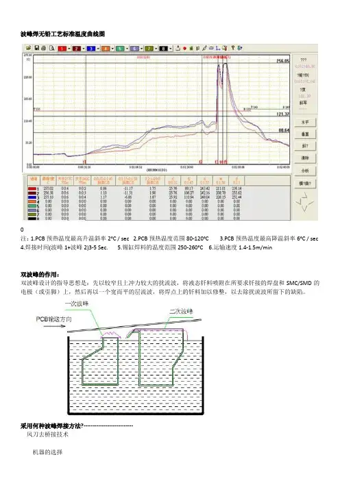 波峰焊工艺2-双波标准曲线