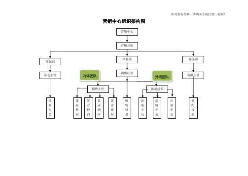 房地产营销部组织架构及岗位职责