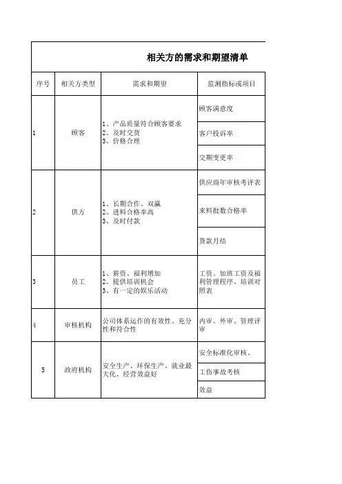 相关方需求和期望清单 (1)