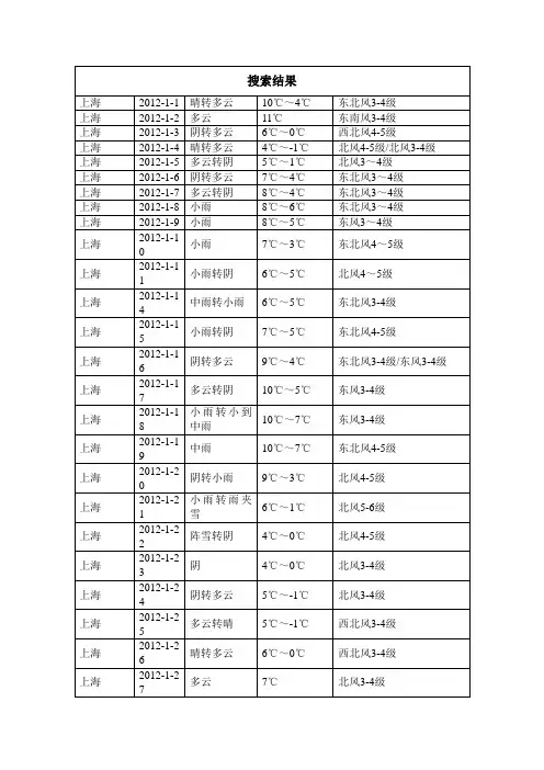 上海全年天气数据-12个月-365天