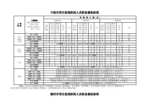 建设工程项目监理人员岗位配置最低标准
