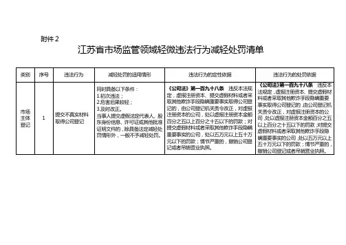 江苏省市场监管领域轻微违法行为减轻处罚清单