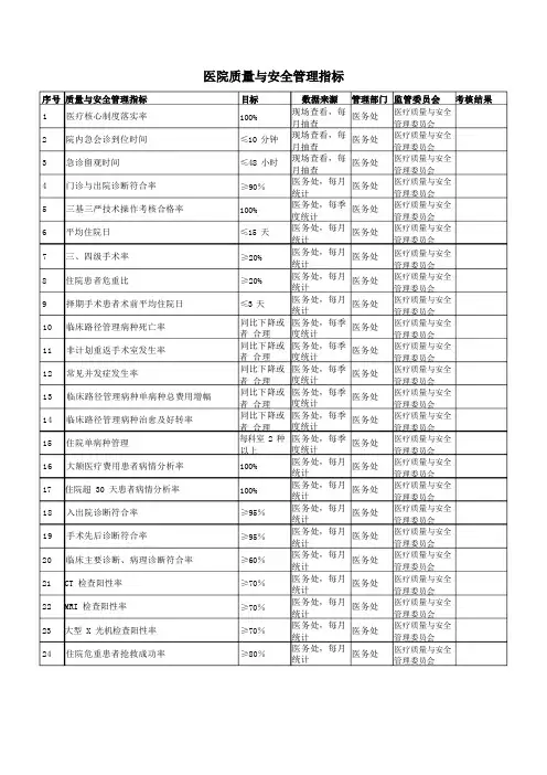 医院质量与安全管理指标