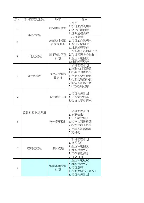 项目管理的输入和输出