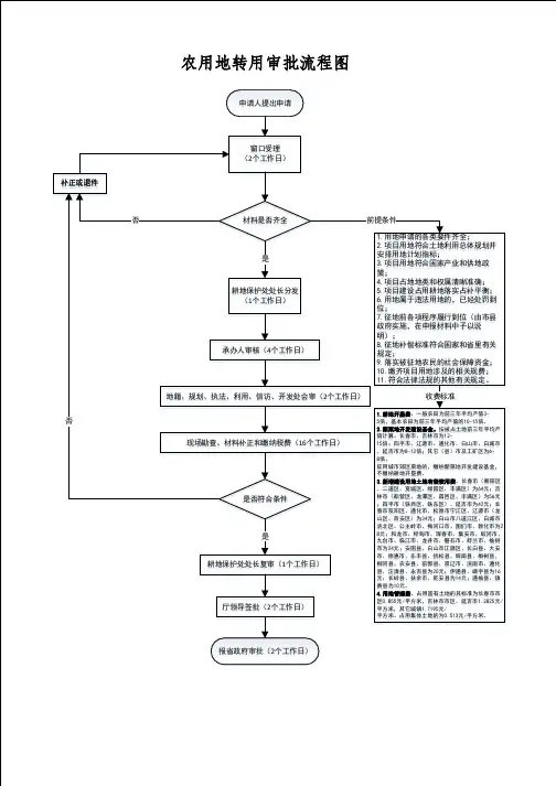 农用地转用审批流程图