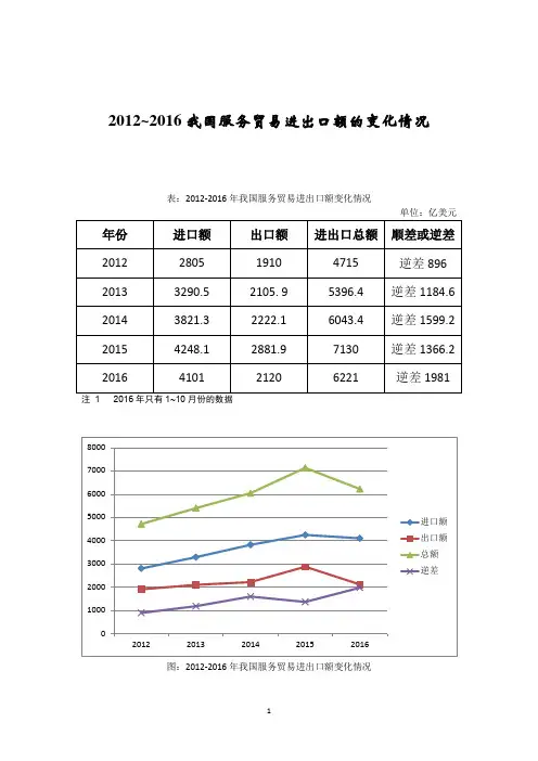 2012~2016我国服务贸易进出口额的变化情况