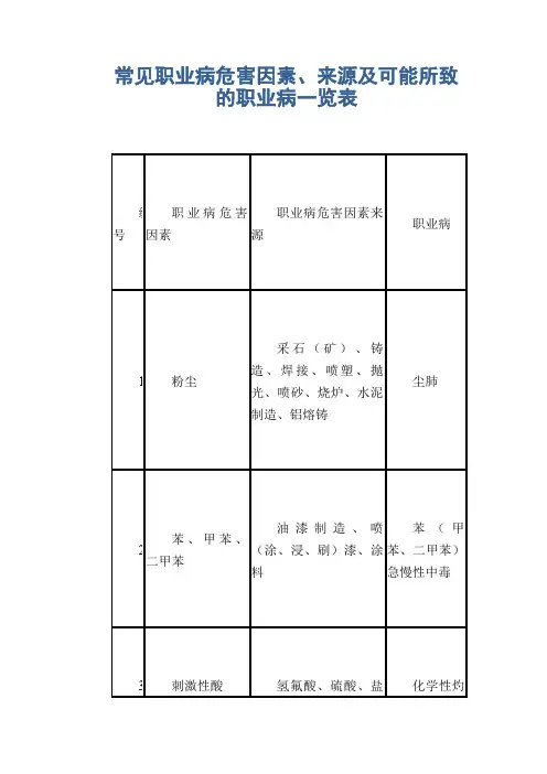 常见职业病危害因素、来源及可能所致的职业病一览表