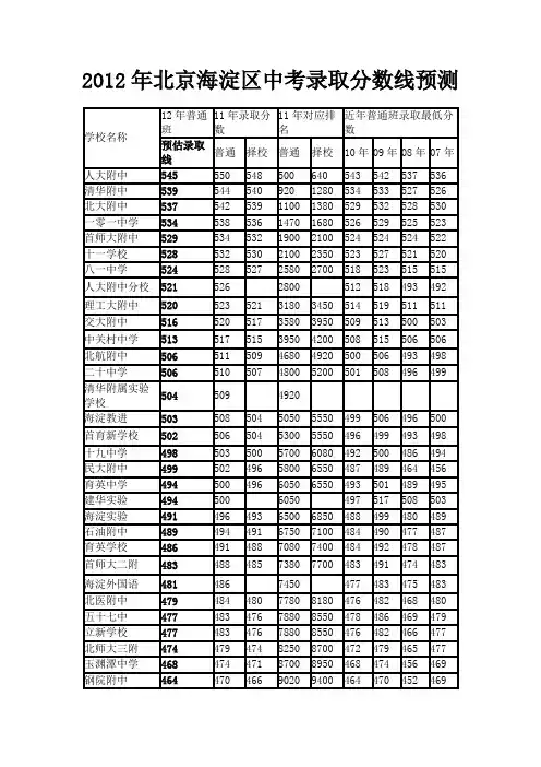2012年北京海淀区中考录取分数线预测
