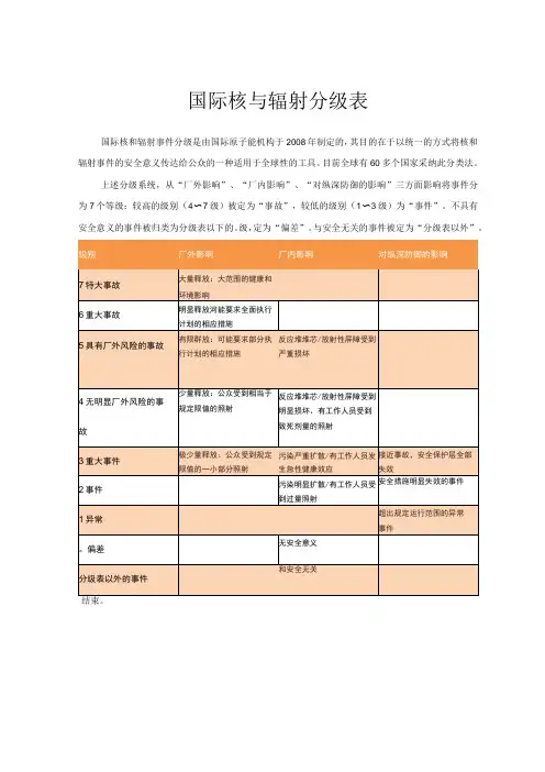 国际核与辐射分级表