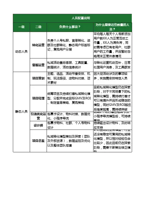 电商运营-人员配置表