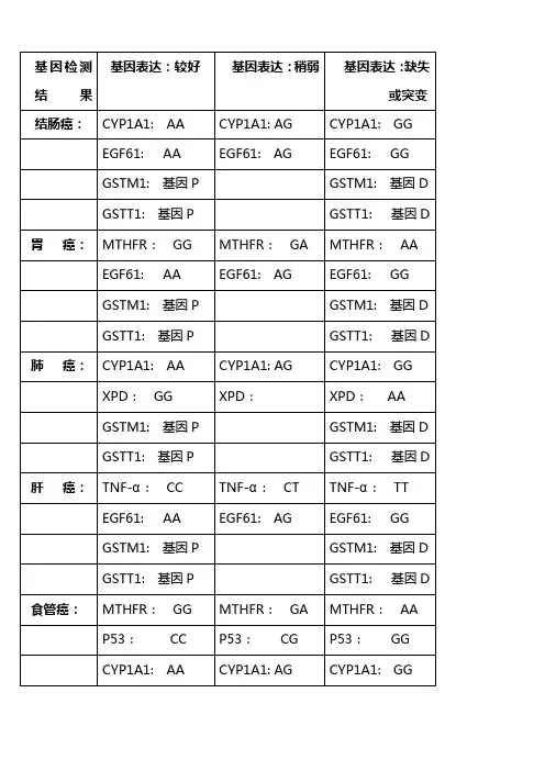 肿瘤基因检测结果