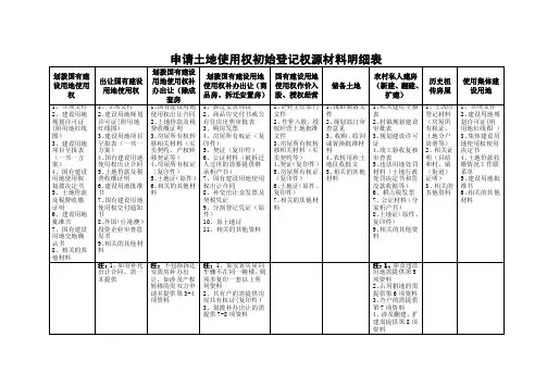 申请土地登记权源材料.doc