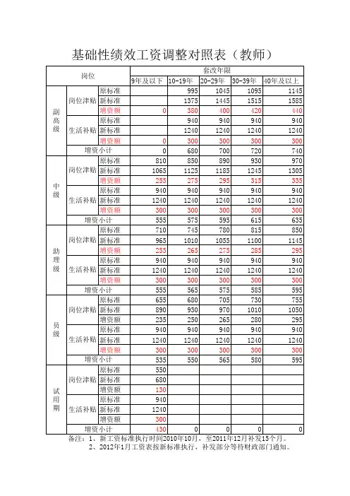 2012基础性绩效工资调整标准对照表