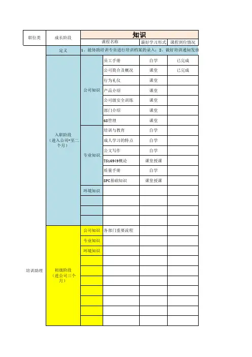 (精品)HR训练课人员学习地图