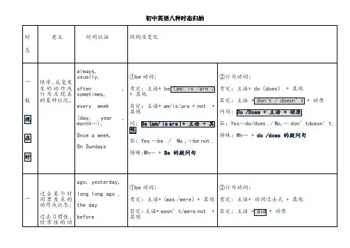 初中英语八种时态归纳表格