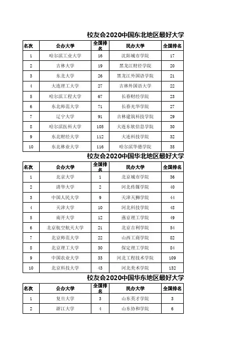 校友会2020中国各区域最好大学排名发布前10强